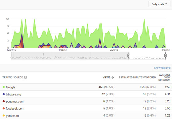 You tube Referring websites stats