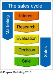 The sales cycle