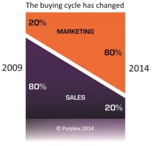 Thy buying cycle has changed