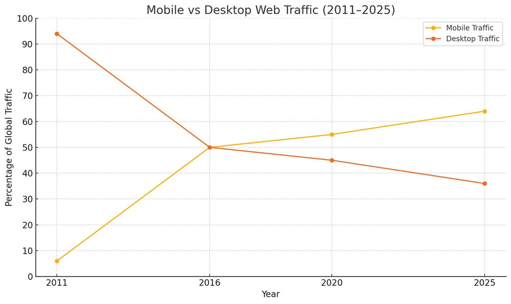 Web technology traffic chart showing mobile vs desktop usage trends from 2011 to 2025