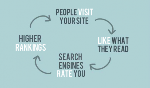 Content marketing cycle