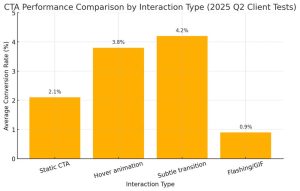 Web design myths CTA performance graph comparing interaction types and conversion rates