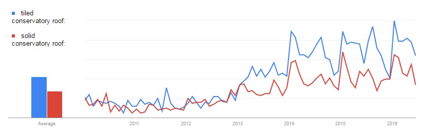 Current google analytics for  solid and tiled replacement conservatory roofs