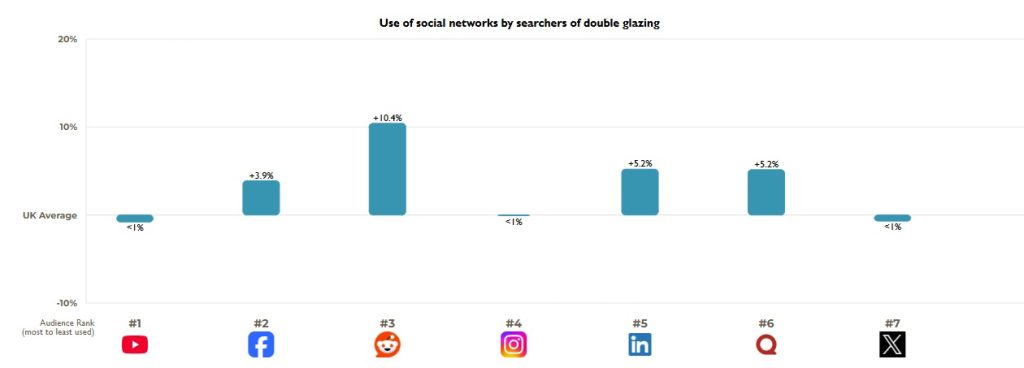 Social media platform usage by people searching for double glazing