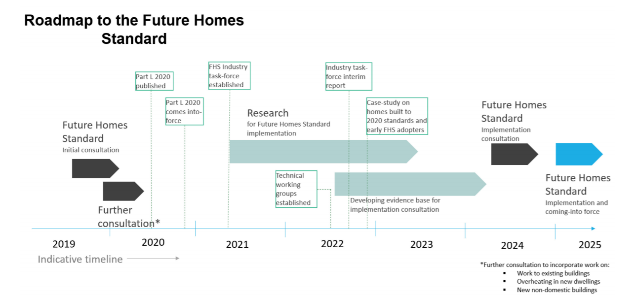 Roadmap to Future Homes Standard