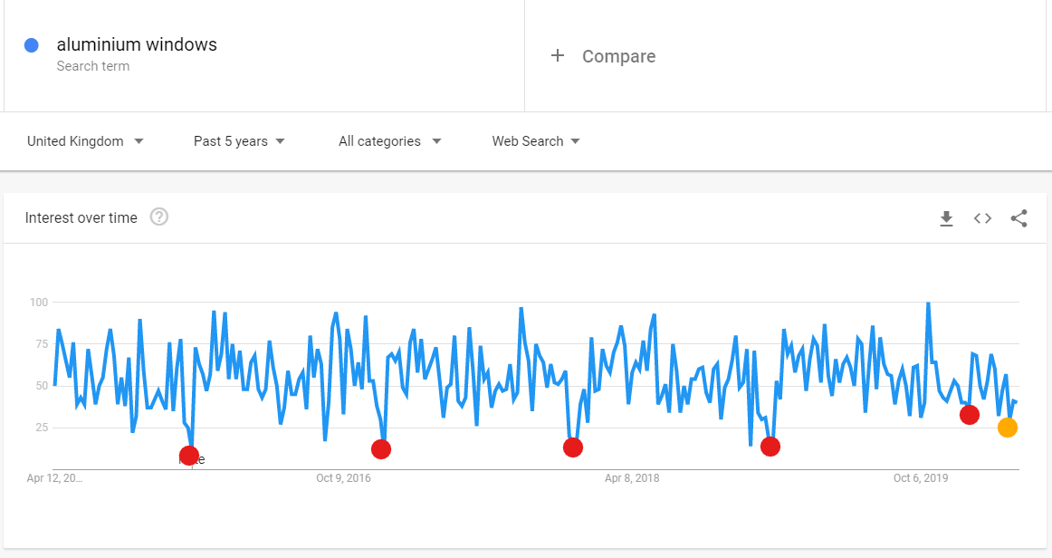 Aluminium Windows Search Interest UK 5 years