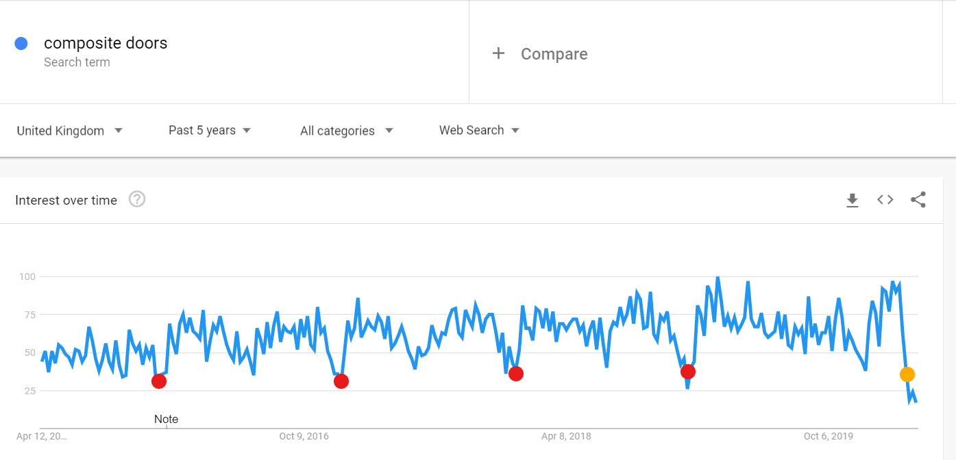 "Composite doors" search interest