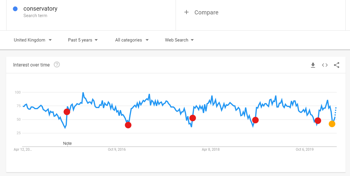 Conservatory search interest over 5 years