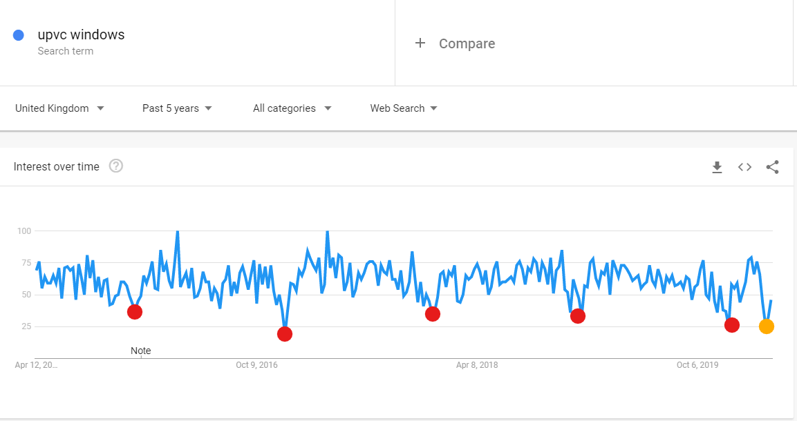 UPVC Windows Google  Searches over the last 5 years