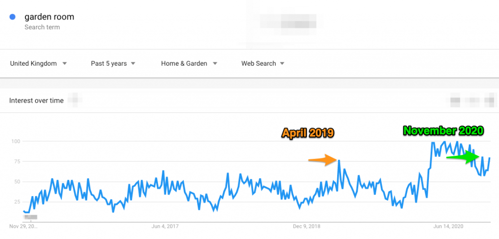 garden room 5 year search trend