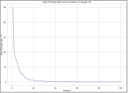 CTR vs position google uk searches