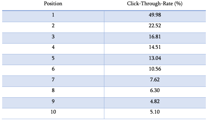 CTR vs position table for google uk searches