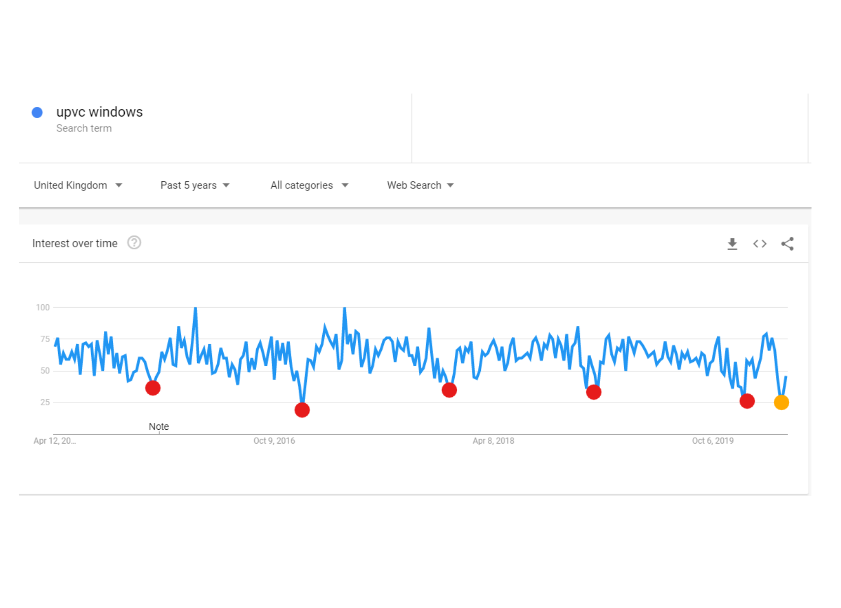 Popular glazing search terms dip to Xmas period levels but are showing signs of recovery