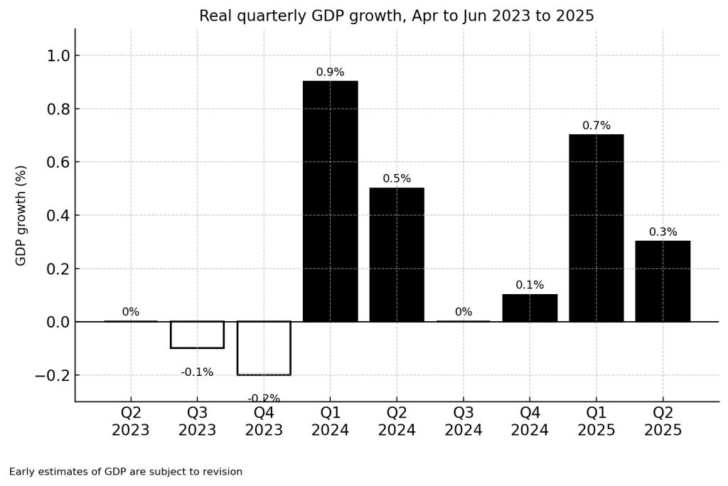 UK economic growth Q2 2025 GDP chart showing quarterly changes from 2023 to 2025