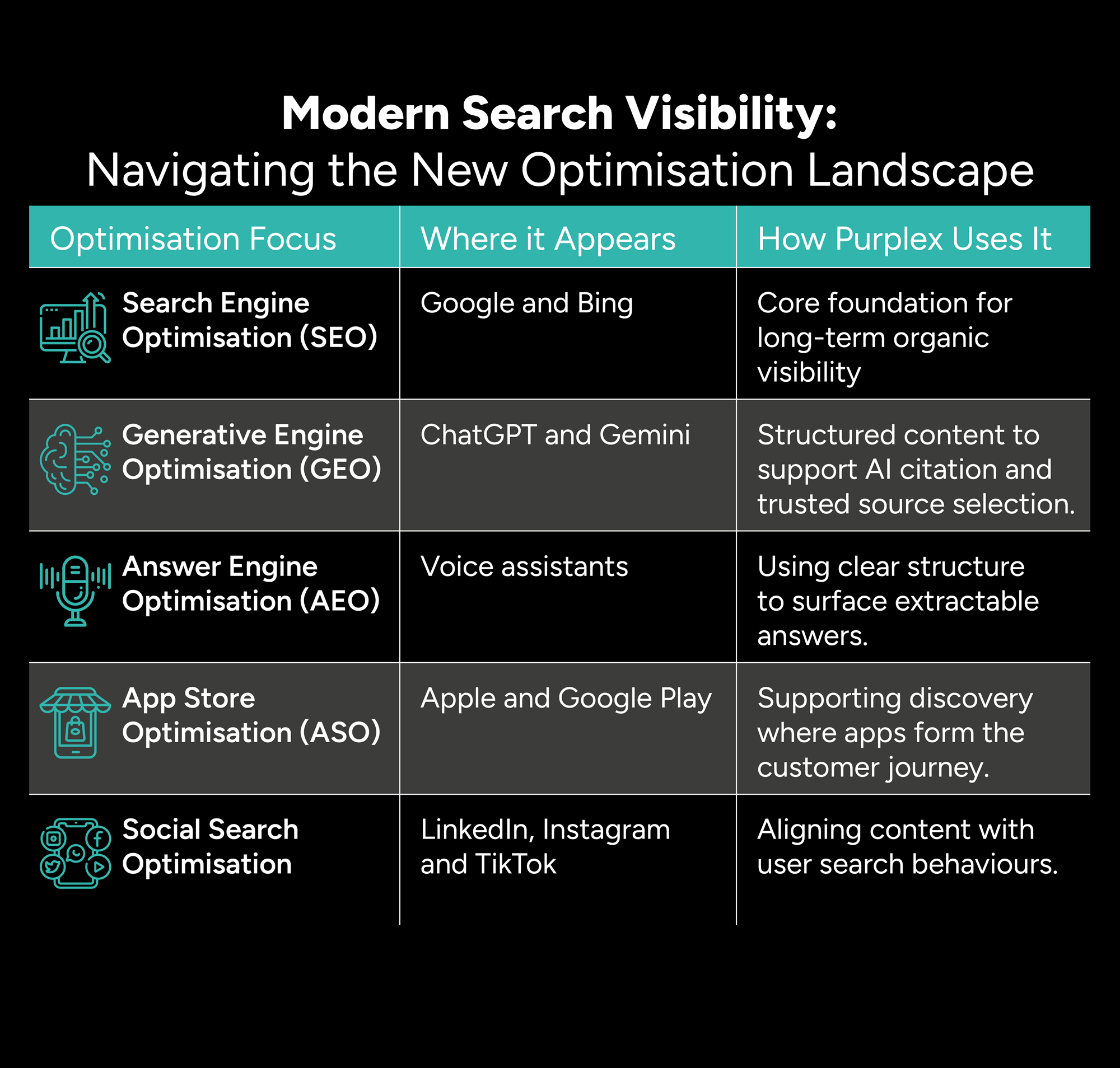 Search engine optimisation infographic showing SEO, GEO, AEO, ASO and social search visibility